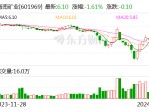 海南矿业：控股股东拟增持公司股份 金额不低于5000万元
